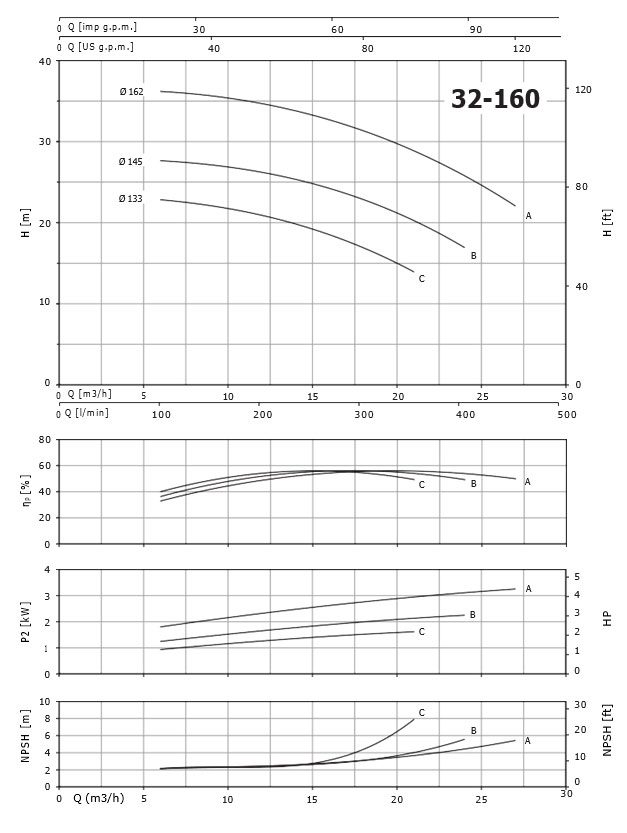 Biểu đồ biến thiên giữa cột áp và lưu lượng nước máy bơm Pentax CM32-160A