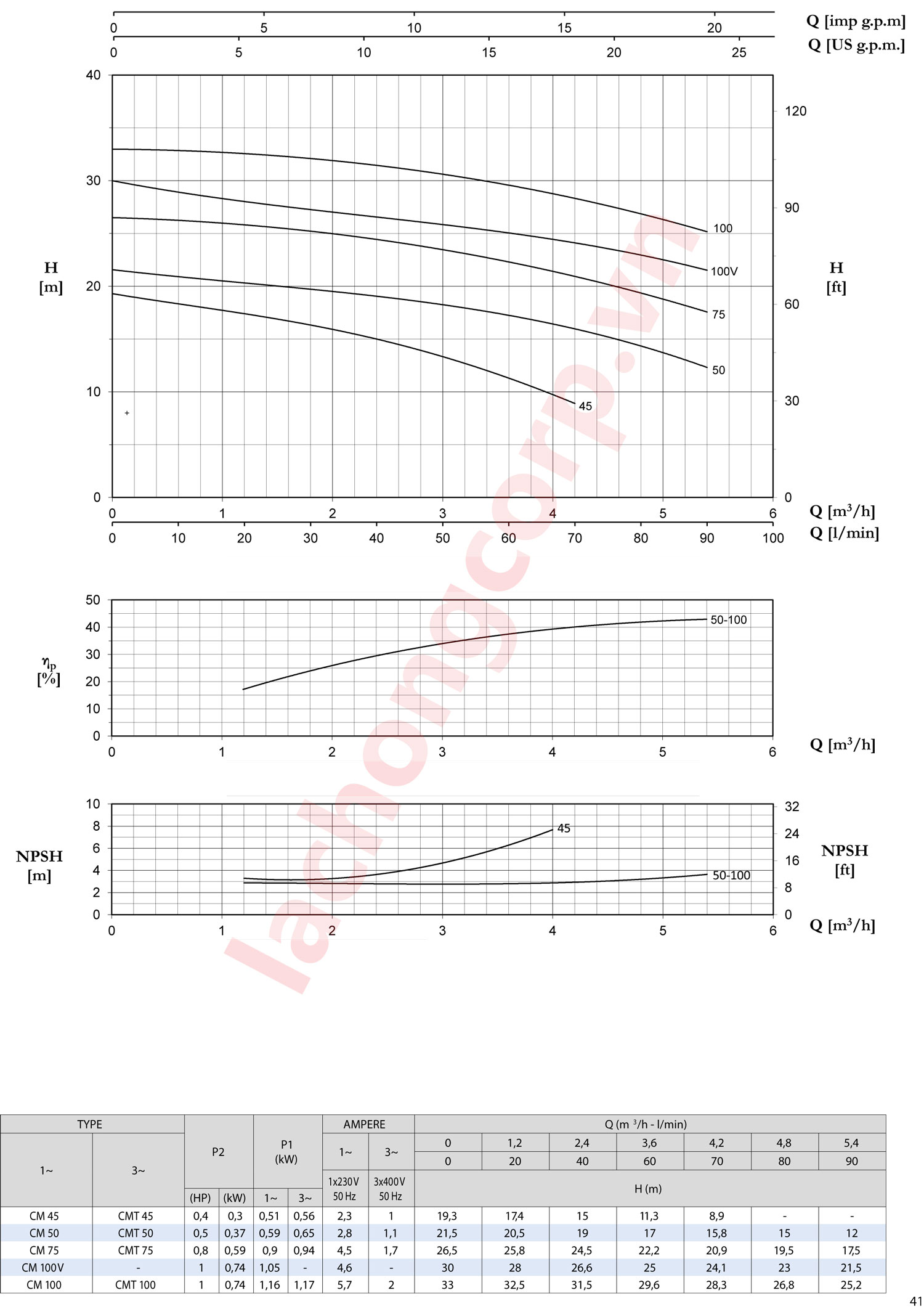 Biểu đồ lưu lượng cột áp Máy bơm nước Pentax CMT164