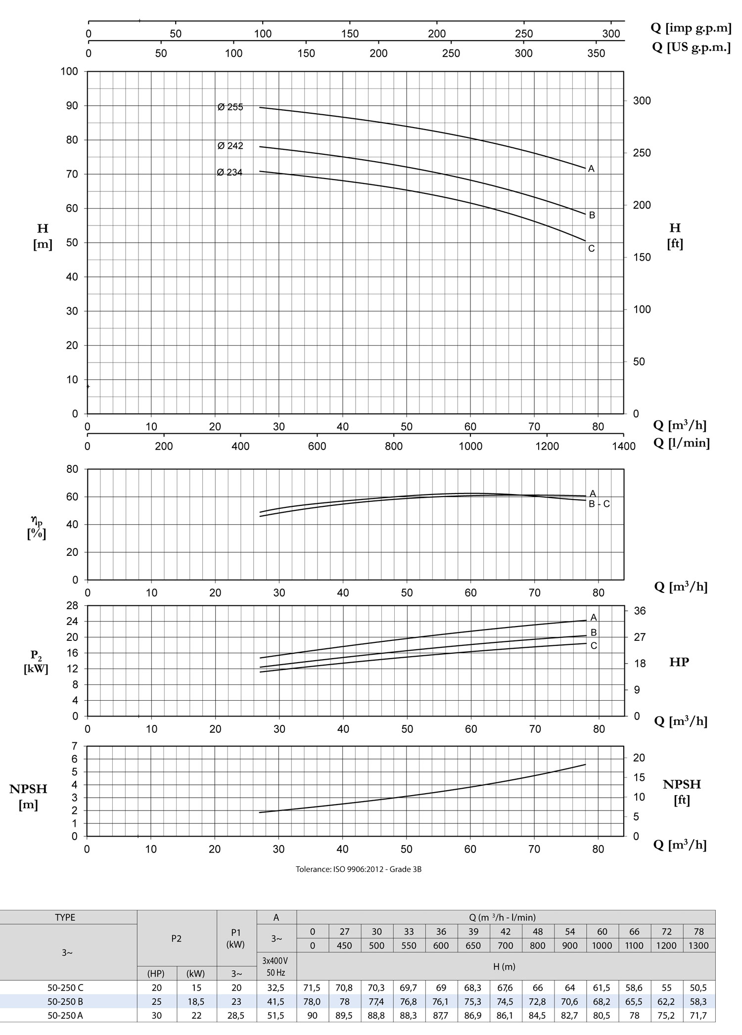 Biểu đồ lưu lượng cột áp CM50-250C