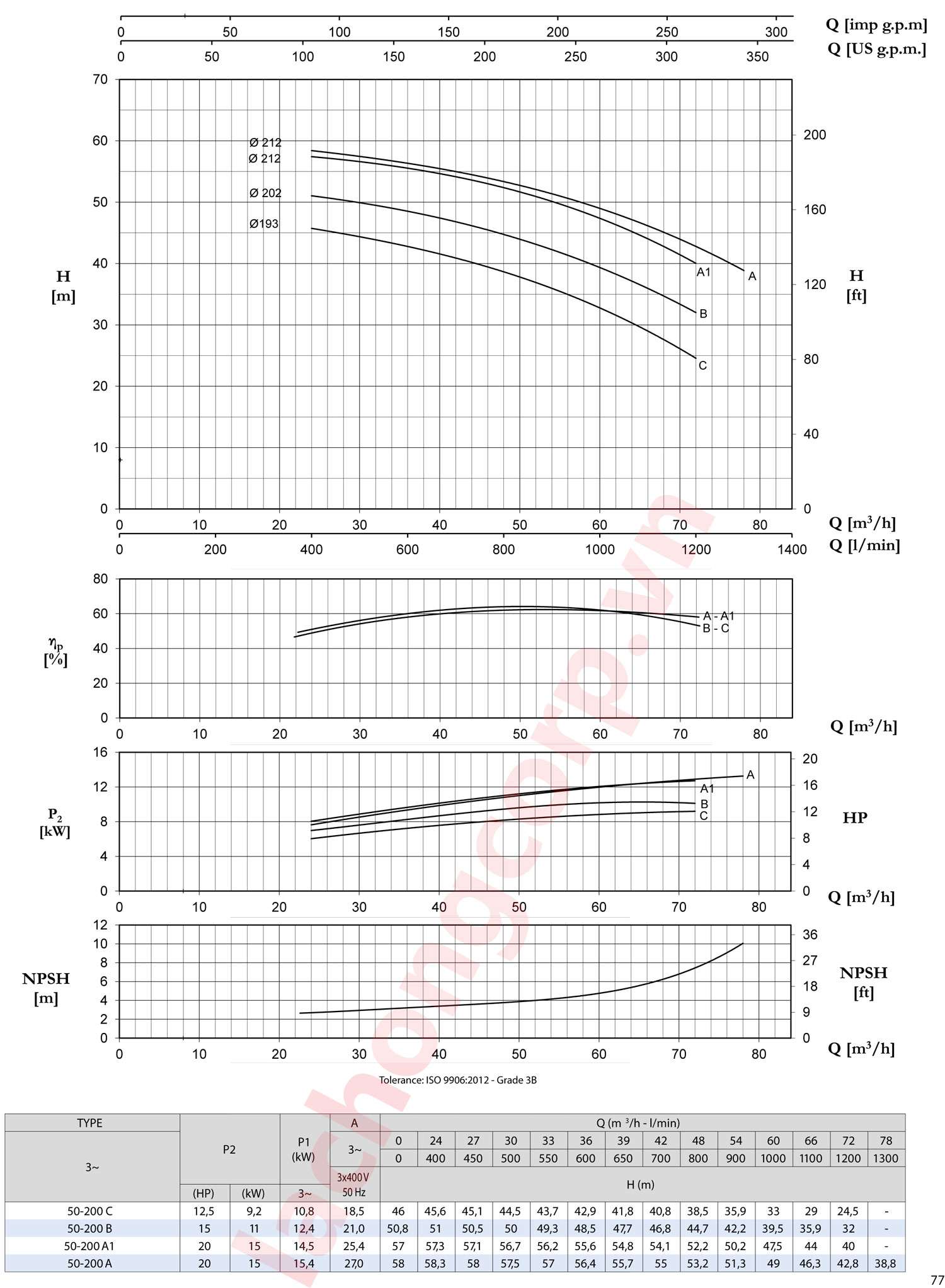 Biểu đồ lưu lượng và cột áp Pentax CM50-200C