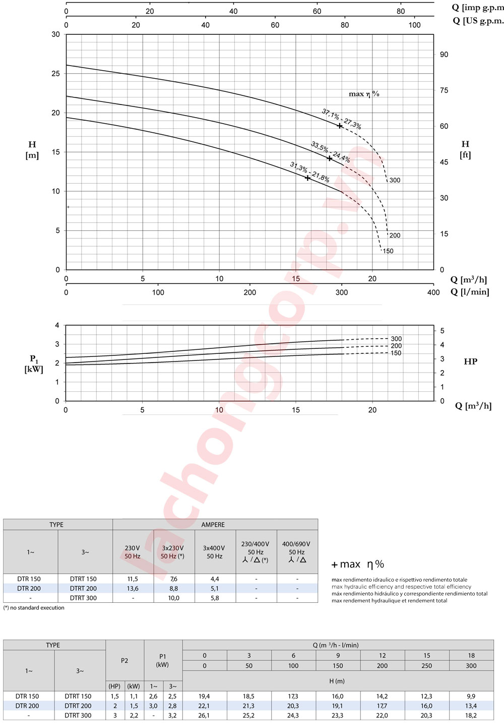 biểu đồ lưu lượng và cột áp bơm nước thải Pentax DTRT400