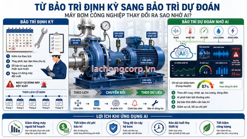 Từ bảo trì định kỳ sang bảo trì dự đoán: máy bơm công nghiệp thay đổi ra sao nhờ AI? Từ bảo trì định kỳ sang bảo trì dự đoán: máy bơm công nghiệp thay đổi ra sao nhờ AI?